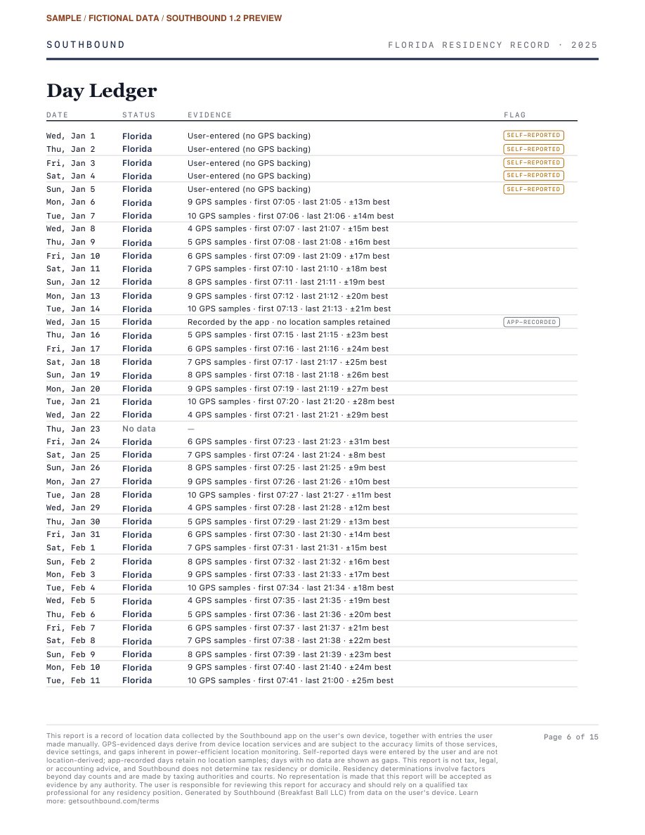 The evidence behind each day. Page 6 from the actual report renderer, using clearly labeled fictional records.